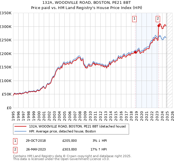 132A, WOODVILLE ROAD, BOSTON, PE21 8BT: Price paid vs HM Land Registry's House Price Index