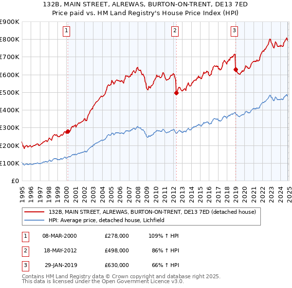 132B, MAIN STREET, ALREWAS, BURTON-ON-TRENT, DE13 7ED: Price paid vs HM Land Registry's House Price Index