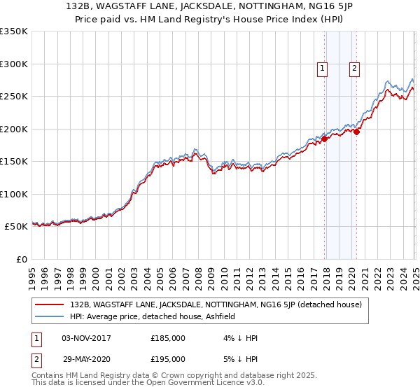 132B, WAGSTAFF LANE, JACKSDALE, NOTTINGHAM, NG16 5JP: Price paid vs HM Land Registry's House Price Index