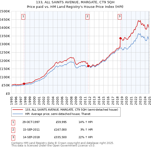 133, ALL SAINTS AVENUE, MARGATE, CT9 5QH: Price paid vs HM Land Registry's House Price Index