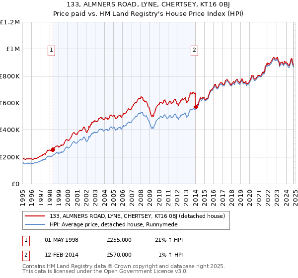 133, ALMNERS ROAD, LYNE, CHERTSEY, KT16 0BJ: Price paid vs HM Land Registry's House Price Index