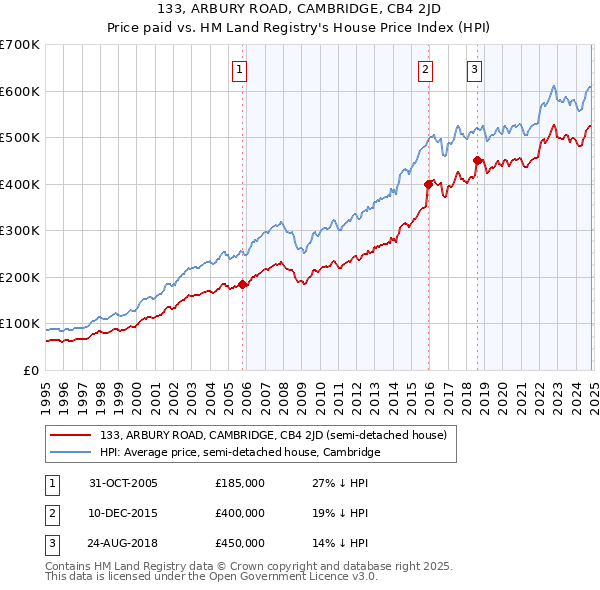 133, ARBURY ROAD, CAMBRIDGE, CB4 2JD: Price paid vs HM Land Registry's House Price Index