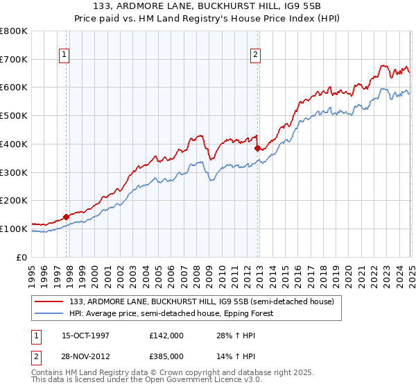 133, ARDMORE LANE, BUCKHURST HILL, IG9 5SB: Price paid vs HM Land Registry's House Price Index