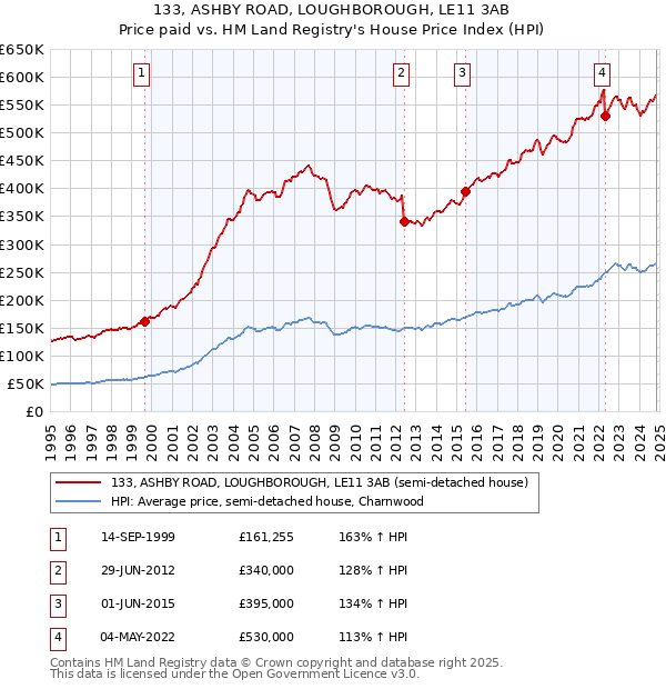 133, ASHBY ROAD, LOUGHBOROUGH, LE11 3AB: Price paid vs HM Land Registry's House Price Index