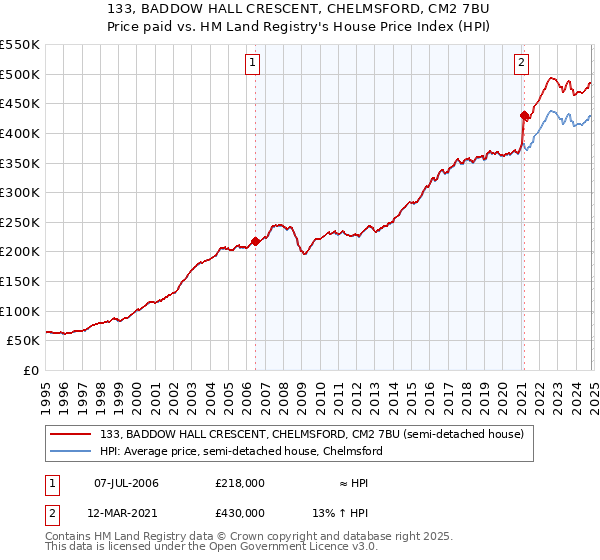 133, BADDOW HALL CRESCENT, CHELMSFORD, CM2 7BU: Price paid vs HM Land Registry's House Price Index