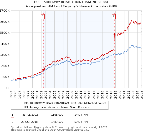 133, BARROWBY ROAD, GRANTHAM, NG31 8AE: Price paid vs HM Land Registry's House Price Index