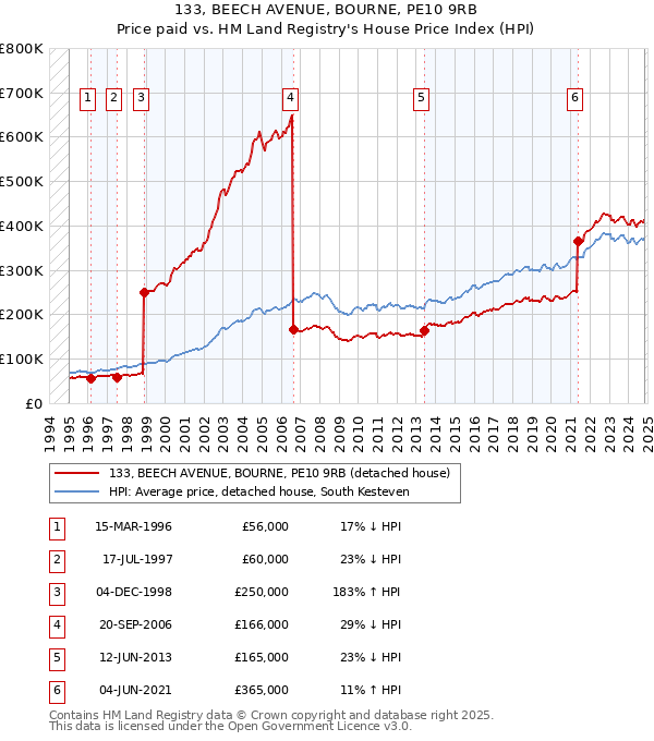 133, BEECH AVENUE, BOURNE, PE10 9RB: Price paid vs HM Land Registry's House Price Index