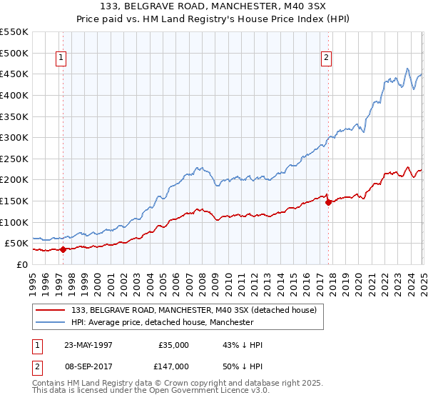 133, BELGRAVE ROAD, MANCHESTER, M40 3SX: Price paid vs HM Land Registry's House Price Index