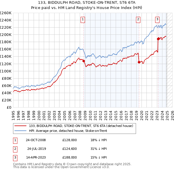 133, BIDDULPH ROAD, STOKE-ON-TRENT, ST6 6TA: Price paid vs HM Land Registry's House Price Index