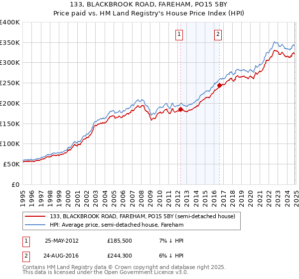 133, BLACKBROOK ROAD, FAREHAM, PO15 5BY: Price paid vs HM Land Registry's House Price Index