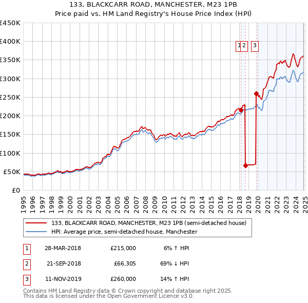 133, BLACKCARR ROAD, MANCHESTER, M23 1PB: Price paid vs HM Land Registry's House Price Index