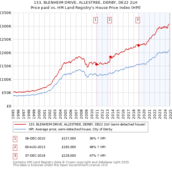 133, BLENHEIM DRIVE, ALLESTREE, DERBY, DE22 2LH: Price paid vs HM Land Registry's House Price Index