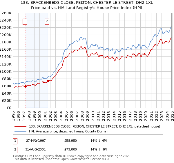 133, BRACKENBEDS CLOSE, PELTON, CHESTER LE STREET, DH2 1XL: Price paid vs HM Land Registry's House Price Index