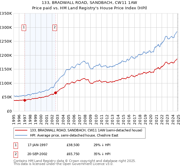 133, BRADWALL ROAD, SANDBACH, CW11 1AW: Price paid vs HM Land Registry's House Price Index