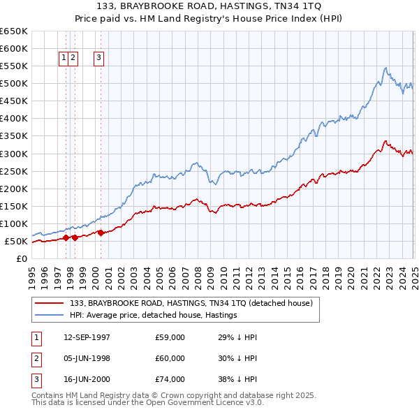 133, BRAYBROOKE ROAD, HASTINGS, TN34 1TQ: Price paid vs HM Land Registry's House Price Index