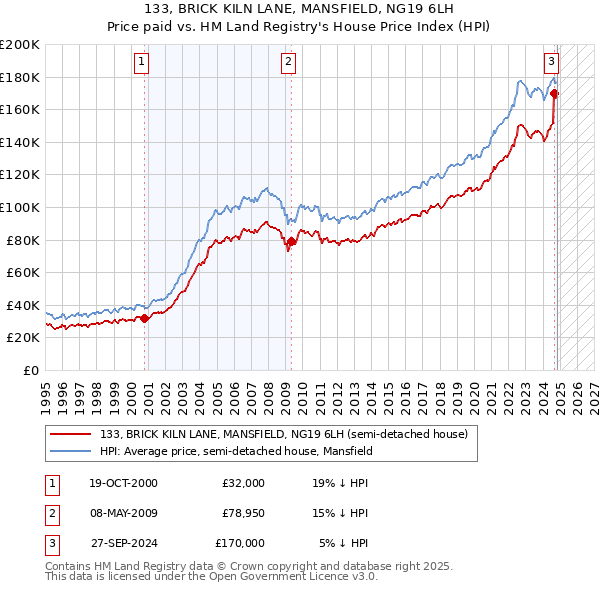 133, BRICK KILN LANE, MANSFIELD, NG19 6LH: Price paid vs HM Land Registry's House Price Index