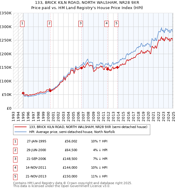 133, BRICK KILN ROAD, NORTH WALSHAM, NR28 9XR: Price paid vs HM Land Registry's House Price Index