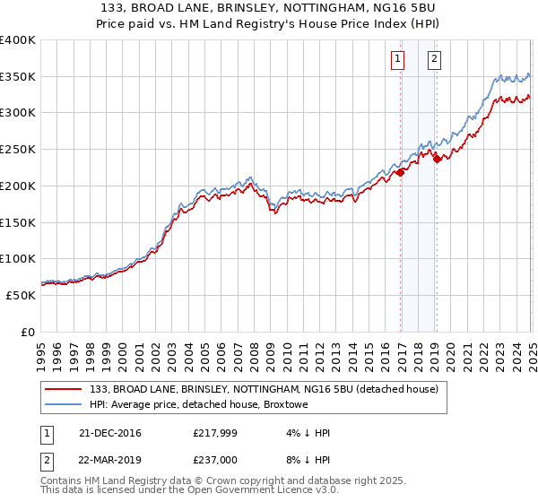 133, BROAD LANE, BRINSLEY, NOTTINGHAM, NG16 5BU: Price paid vs HM Land Registry's House Price Index