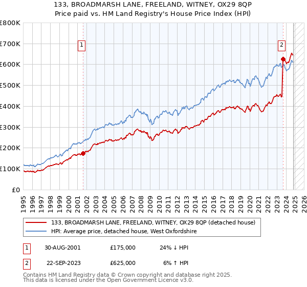 133, BROADMARSH LANE, FREELAND, WITNEY, OX29 8QP: Price paid vs HM Land Registry's House Price Index