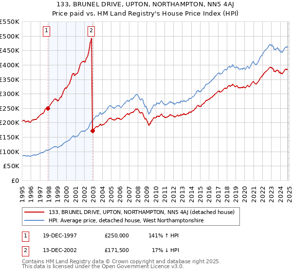 133, BRUNEL DRIVE, UPTON, NORTHAMPTON, NN5 4AJ: Price paid vs HM Land Registry's House Price Index