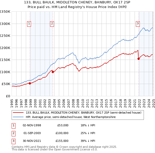 133, BULL BAULK, MIDDLETON CHENEY, BANBURY, OX17 2SP: Price paid vs HM Land Registry's House Price Index