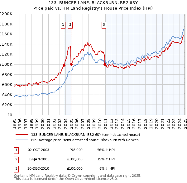 133, BUNCER LANE, BLACKBURN, BB2 6SY: Price paid vs HM Land Registry's House Price Index