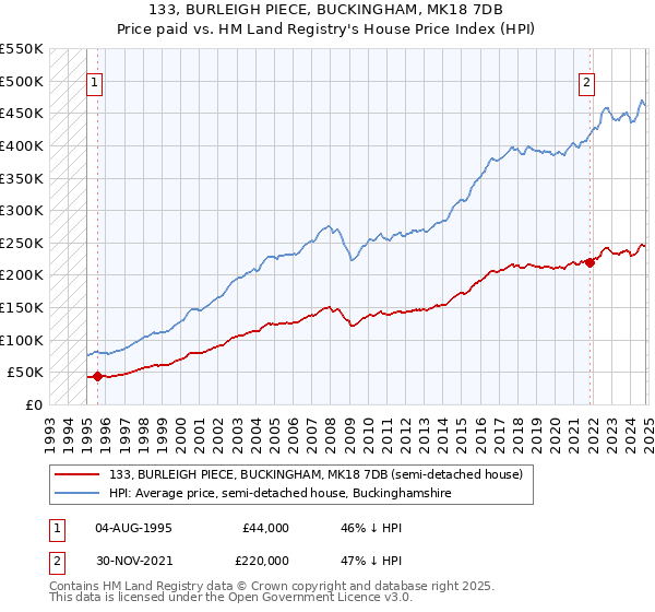 133, BURLEIGH PIECE, BUCKINGHAM, MK18 7DB: Price paid vs HM Land Registry's House Price Index