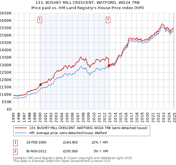 133, BUSHEY MILL CRESCENT, WATFORD, WD24 7RB: Price paid vs HM Land Registry's House Price Index