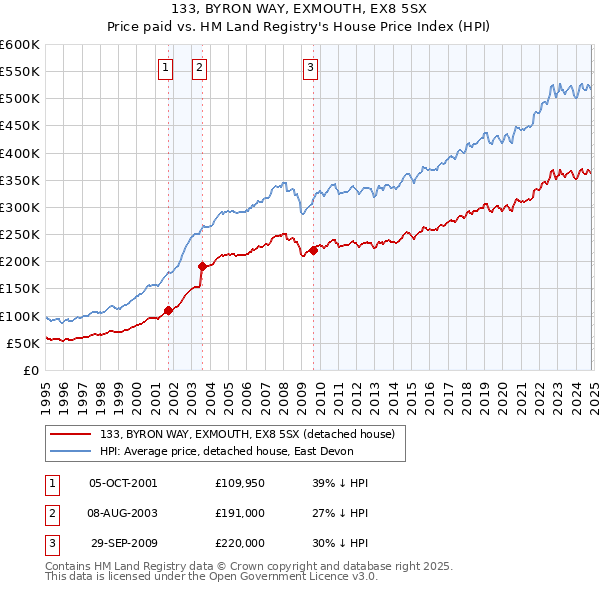 133, BYRON WAY, EXMOUTH, EX8 5SX: Price paid vs HM Land Registry's House Price Index