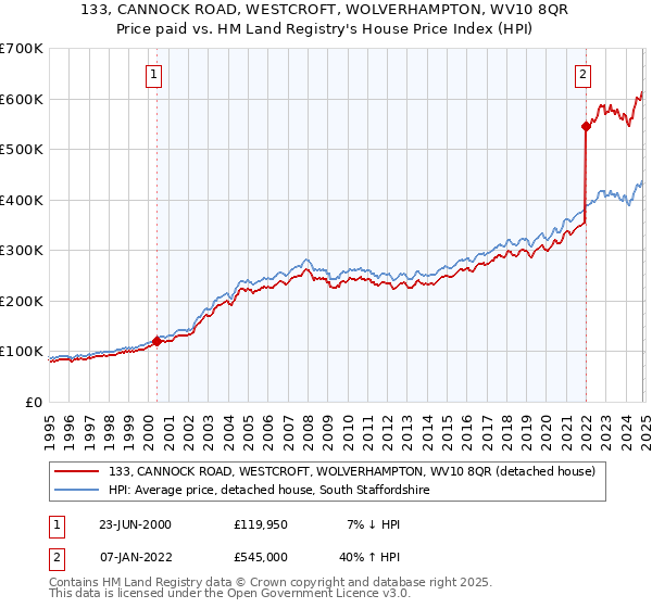 133, CANNOCK ROAD, WESTCROFT, WOLVERHAMPTON, WV10 8QR: Price paid vs HM Land Registry's House Price Index