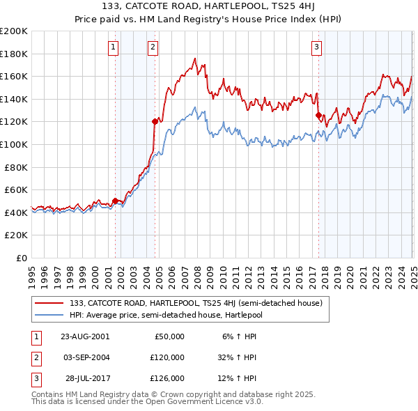 133, CATCOTE ROAD, HARTLEPOOL, TS25 4HJ: Price paid vs HM Land Registry's House Price Index