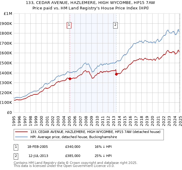 133, CEDAR AVENUE, HAZLEMERE, HIGH WYCOMBE, HP15 7AW: Price paid vs HM Land Registry's House Price Index