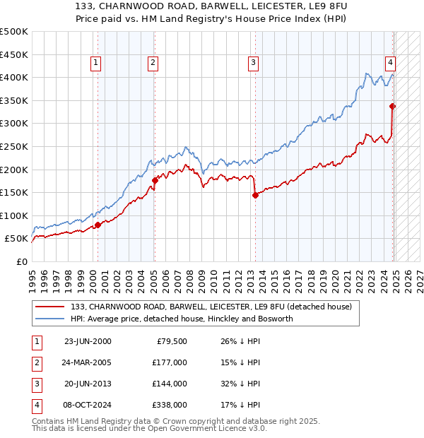 133, CHARNWOOD ROAD, BARWELL, LEICESTER, LE9 8FU: Price paid vs HM Land Registry's House Price Index