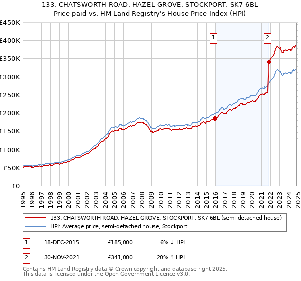 133, CHATSWORTH ROAD, HAZEL GROVE, STOCKPORT, SK7 6BL: Price paid vs HM Land Registry's House Price Index