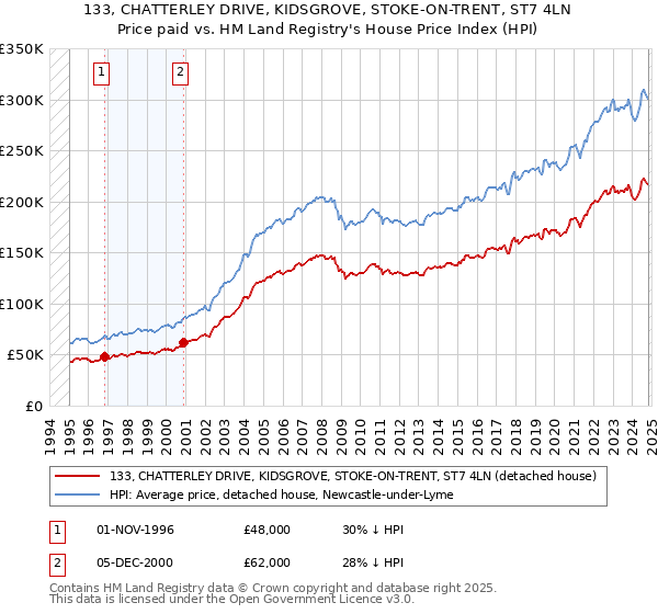 133, CHATTERLEY DRIVE, KIDSGROVE, STOKE-ON-TRENT, ST7 4LN: Price paid vs HM Land Registry's House Price Index