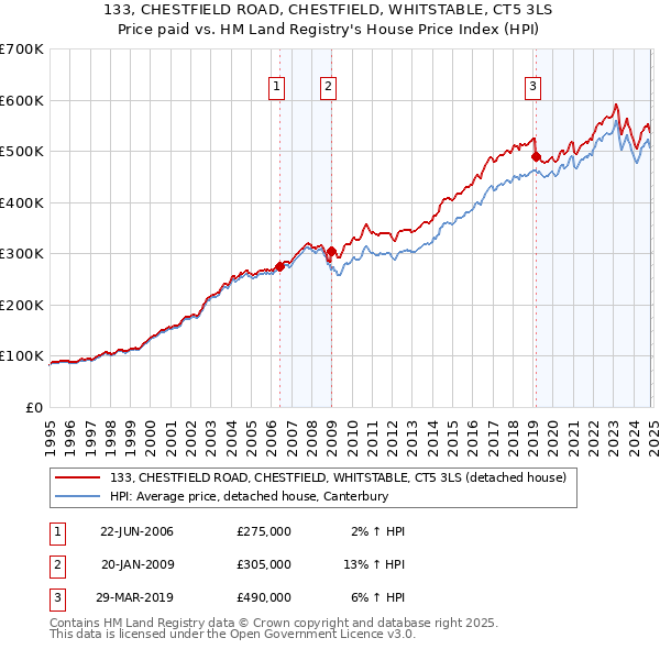 133, CHESTFIELD ROAD, CHESTFIELD, WHITSTABLE, CT5 3LS: Price paid vs HM Land Registry's House Price Index