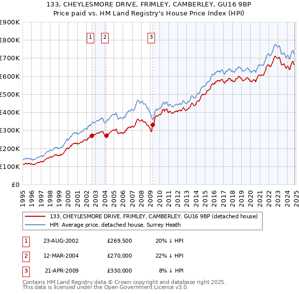 133, CHEYLESMORE DRIVE, FRIMLEY, CAMBERLEY, GU16 9BP: Price paid vs HM Land Registry's House Price Index