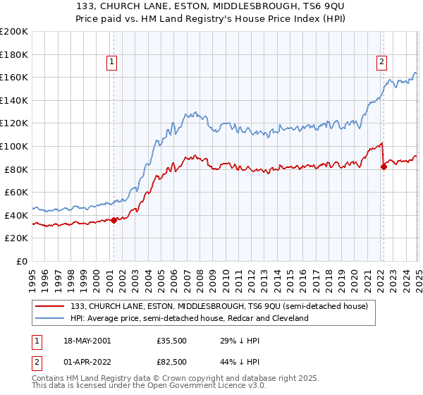 133, CHURCH LANE, ESTON, MIDDLESBROUGH, TS6 9QU: Price paid vs HM Land Registry's House Price Index