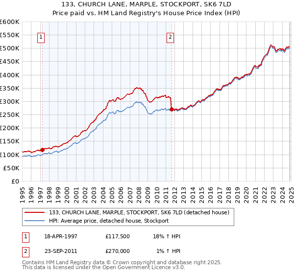 133, CHURCH LANE, MARPLE, STOCKPORT, SK6 7LD: Price paid vs HM Land Registry's House Price Index