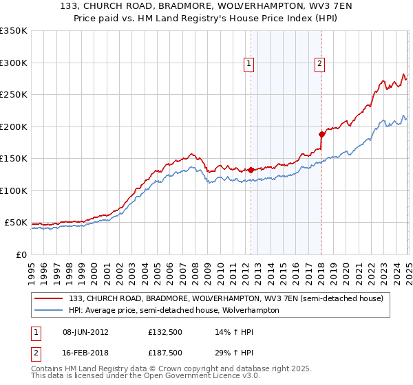 133, CHURCH ROAD, BRADMORE, WOLVERHAMPTON, WV3 7EN: Price paid vs HM Land Registry's House Price Index