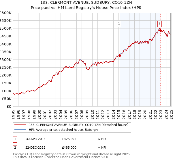 133, CLERMONT AVENUE, SUDBURY, CO10 1ZN: Price paid vs HM Land Registry's House Price Index