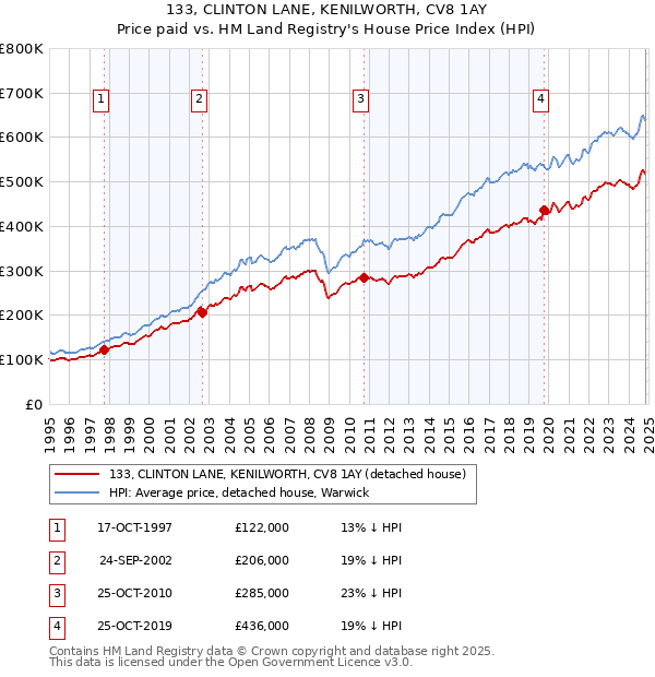 133, CLINTON LANE, KENILWORTH, CV8 1AY: Price paid vs HM Land Registry's House Price Index