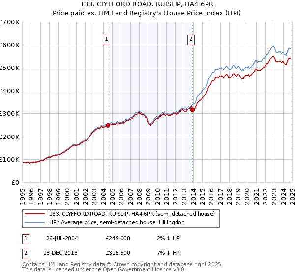 133, CLYFFORD ROAD, RUISLIP, HA4 6PR: Price paid vs HM Land Registry's House Price Index