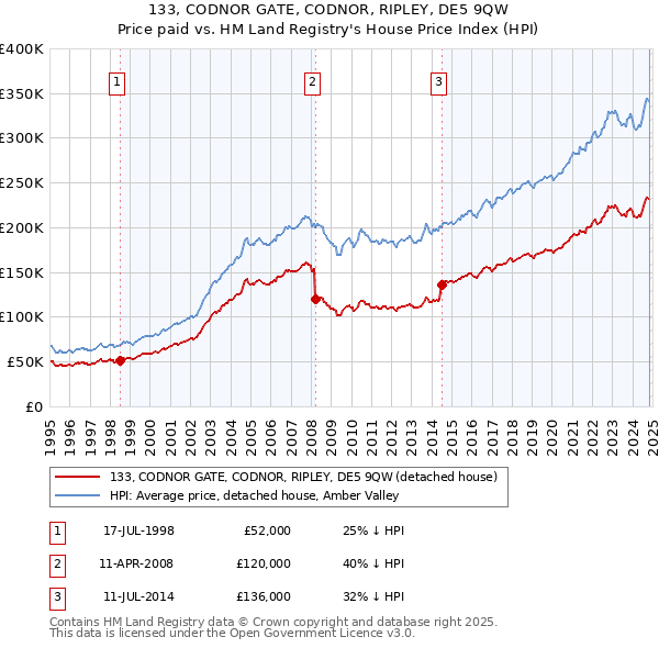 133, CODNOR GATE, CODNOR, RIPLEY, DE5 9QW: Price paid vs HM Land Registry's House Price Index