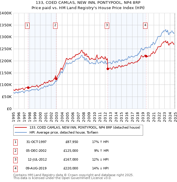 133, COED CAMLAS, NEW INN, PONTYPOOL, NP4 8RP: Price paid vs HM Land Registry's House Price Index