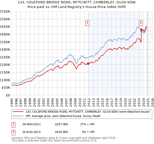 133, COLEFORD BRIDGE ROAD, MYTCHETT, CAMBERLEY, GU16 6DW: Price paid vs HM Land Registry's House Price Index