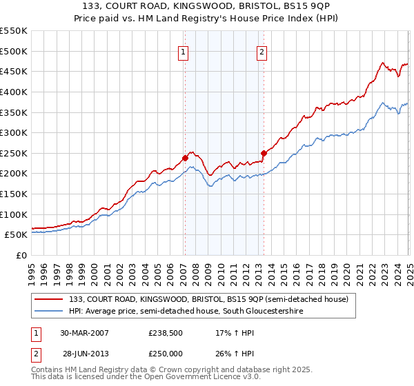 133, COURT ROAD, KINGSWOOD, BRISTOL, BS15 9QP: Price paid vs HM Land Registry's House Price Index