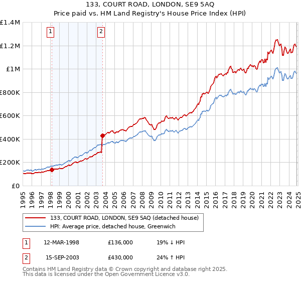 133, COURT ROAD, LONDON, SE9 5AQ: Price paid vs HM Land Registry's House Price Index