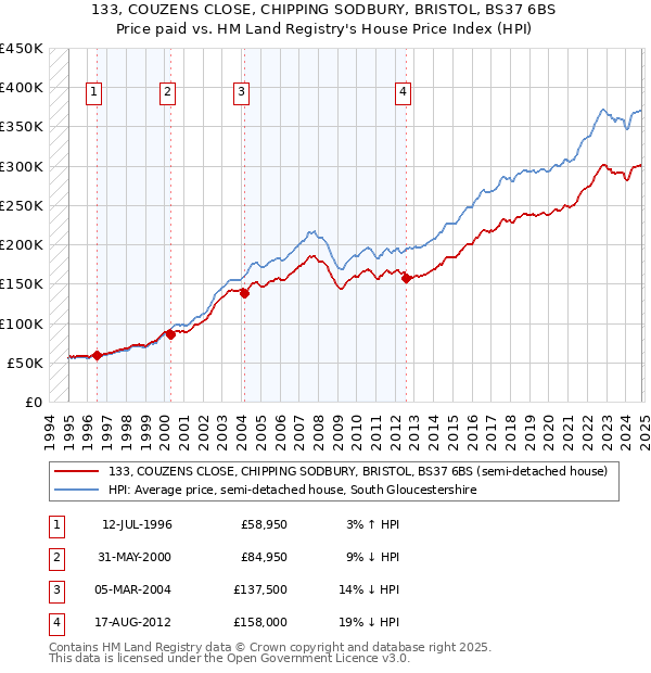 133, COUZENS CLOSE, CHIPPING SODBURY, BRISTOL, BS37 6BS: Price paid vs HM Land Registry's House Price Index