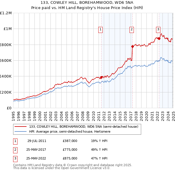 133, COWLEY HILL, BOREHAMWOOD, WD6 5NA: Price paid vs HM Land Registry's House Price Index